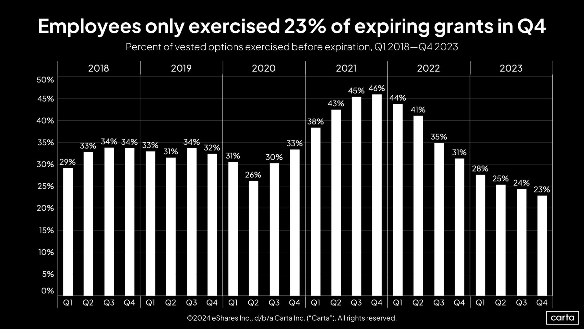 Carta SOPM Q4 2023 Employees only exercised 23 percent of expiring grants in Q4