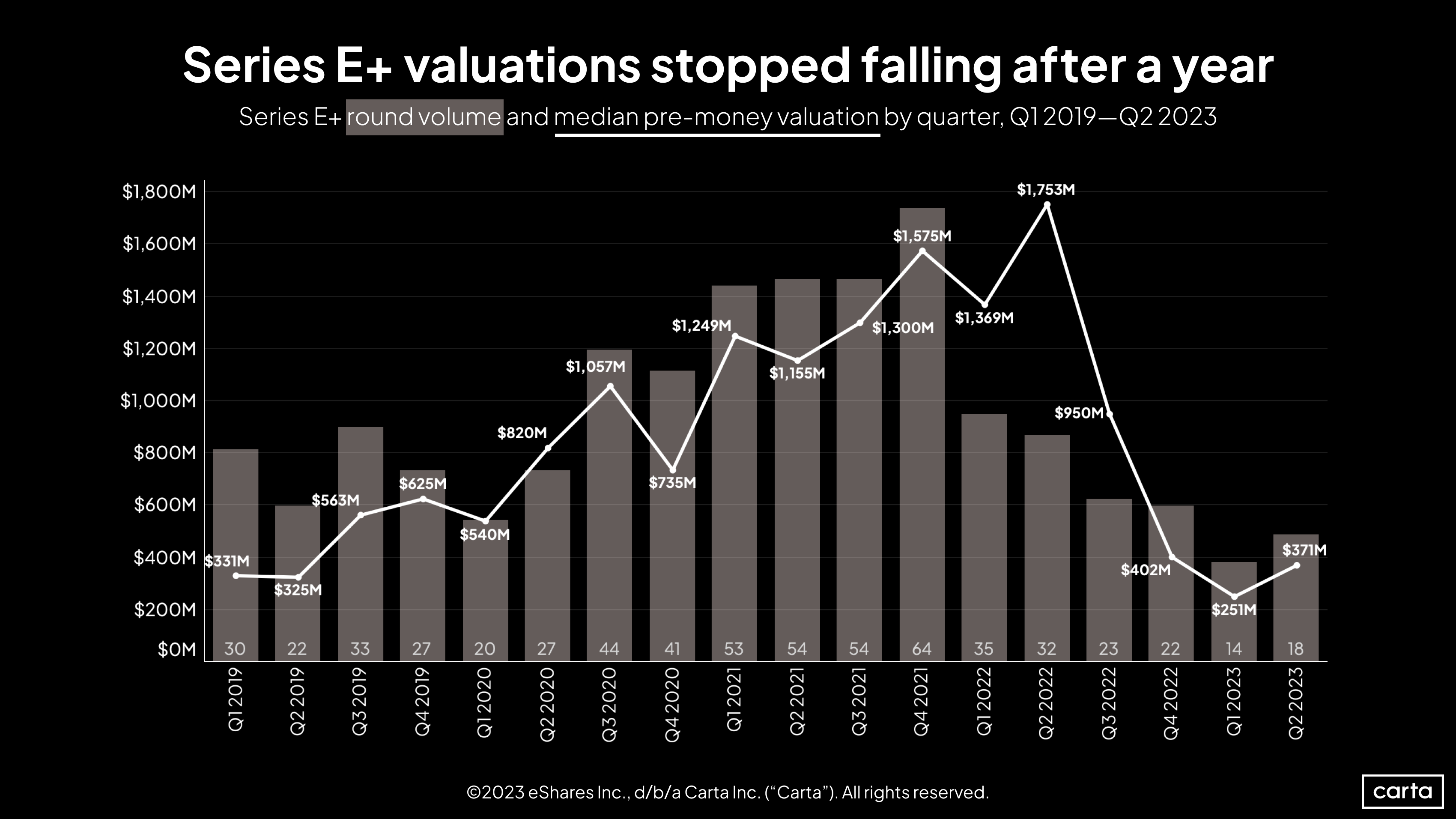 Series E+ round volume and median pre-money valuation by quarter, Q1 2019 - Q2 2023