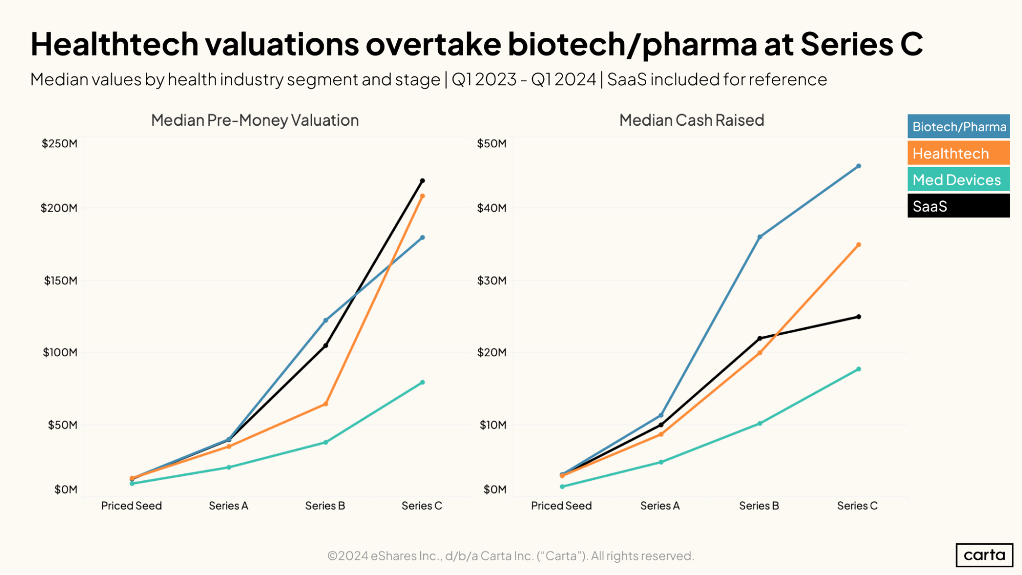 Healthtech valuations overtake biotech and pharma at Series C