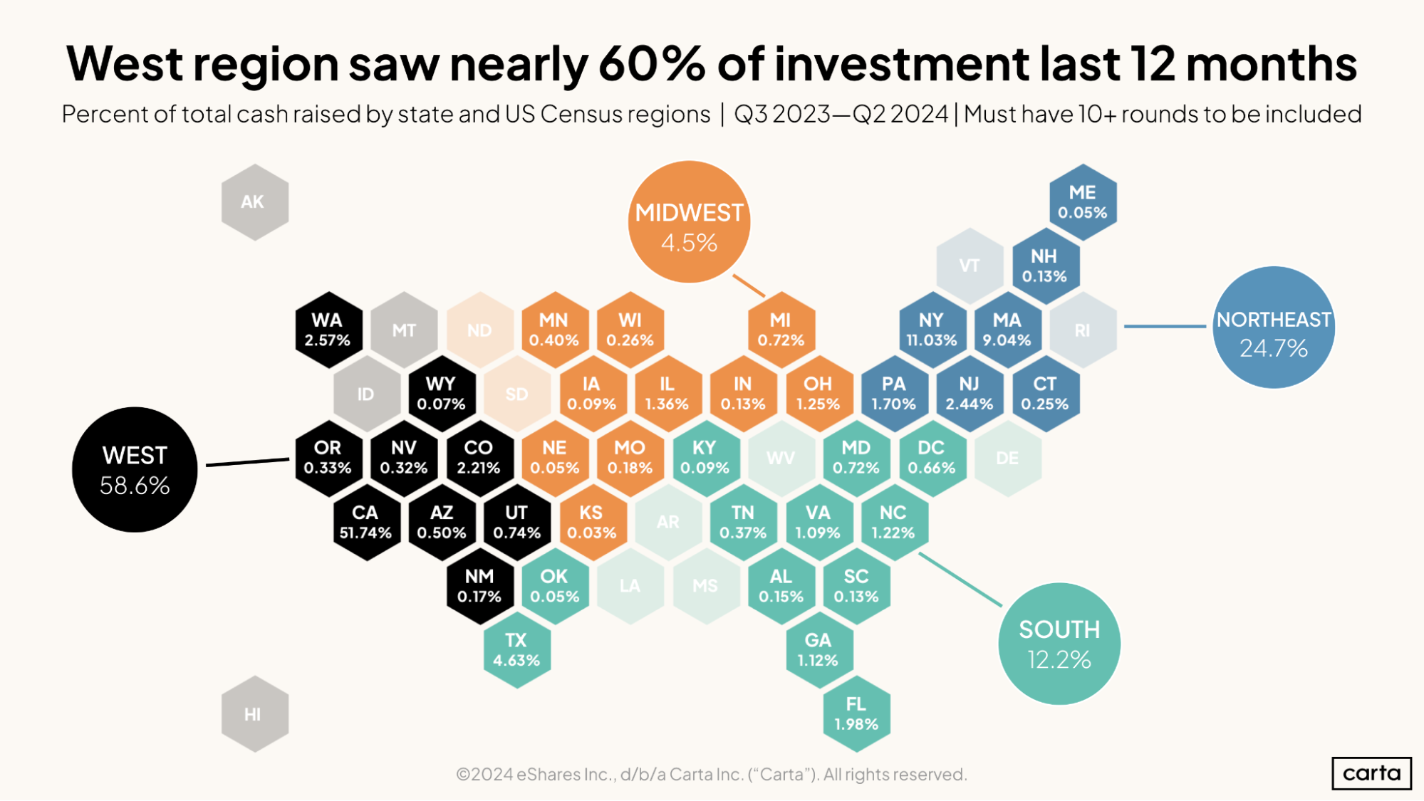 West region saw nearly 60 percent of investment last 12 months