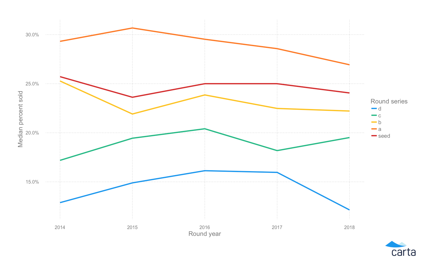 The state of private company financing in 2018