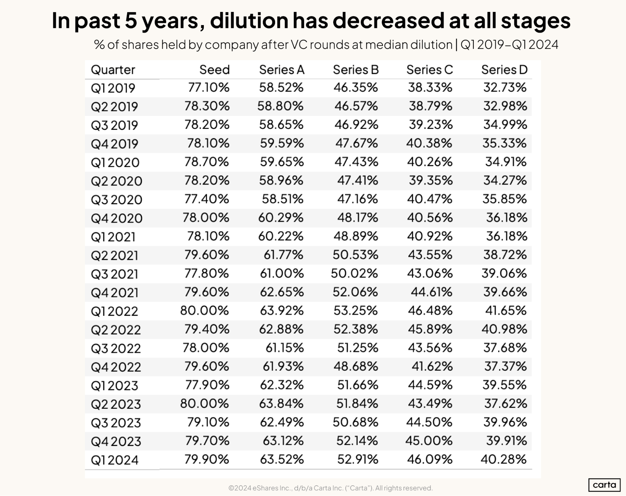 In past 5 years, dilution has decreased at all stages