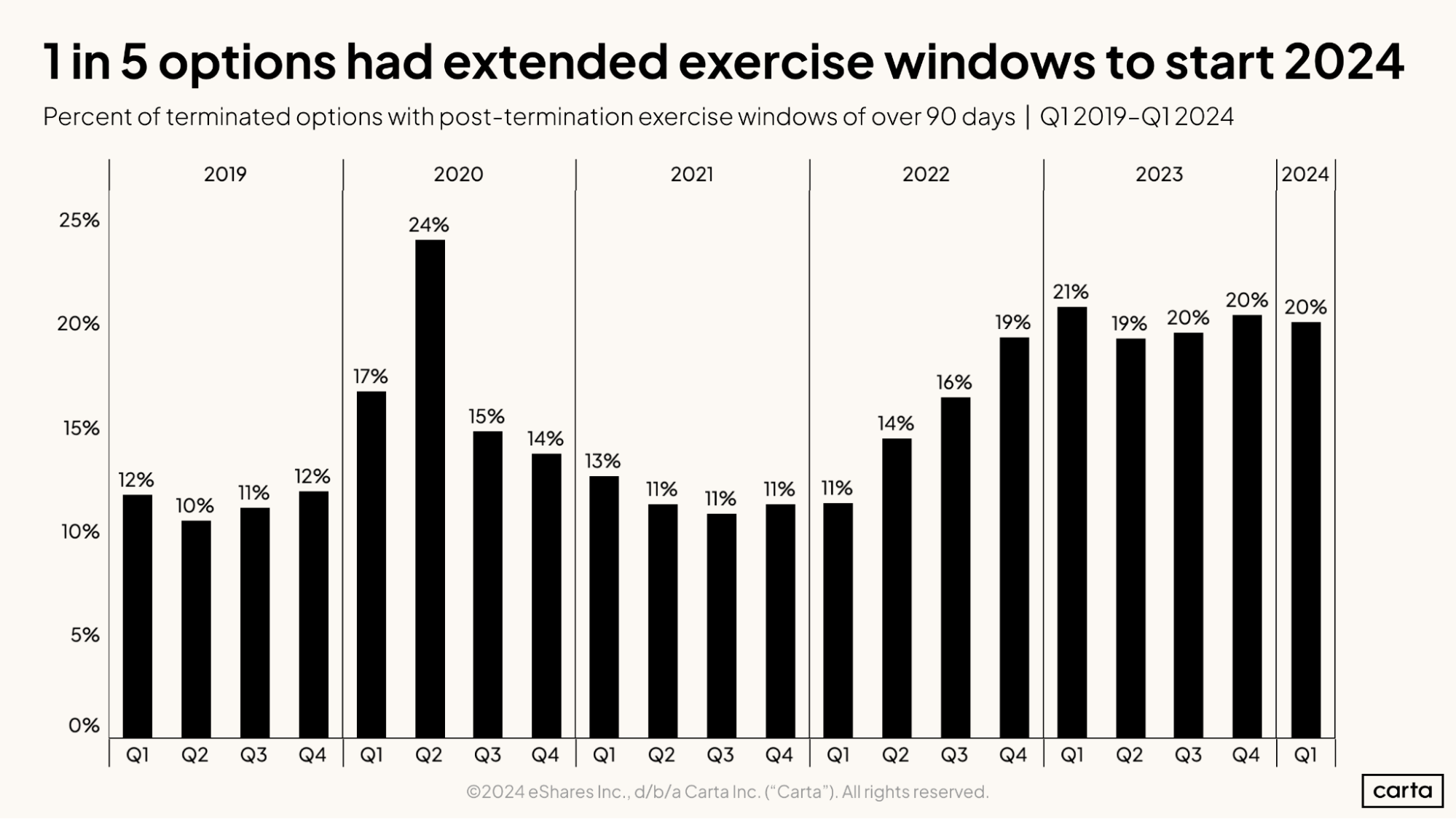 1 in 5 options had extended exercise windows to start 2024