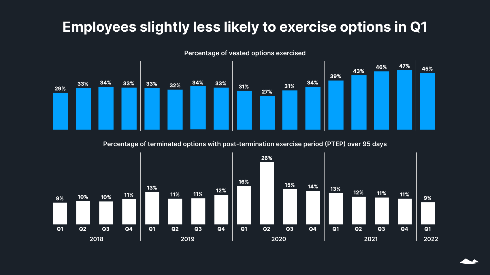Employees slightly less likely to exercise options in Q1