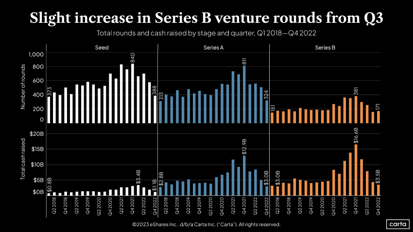 Total rounds and cash raised by stage and quarter, Q12018-Q42022