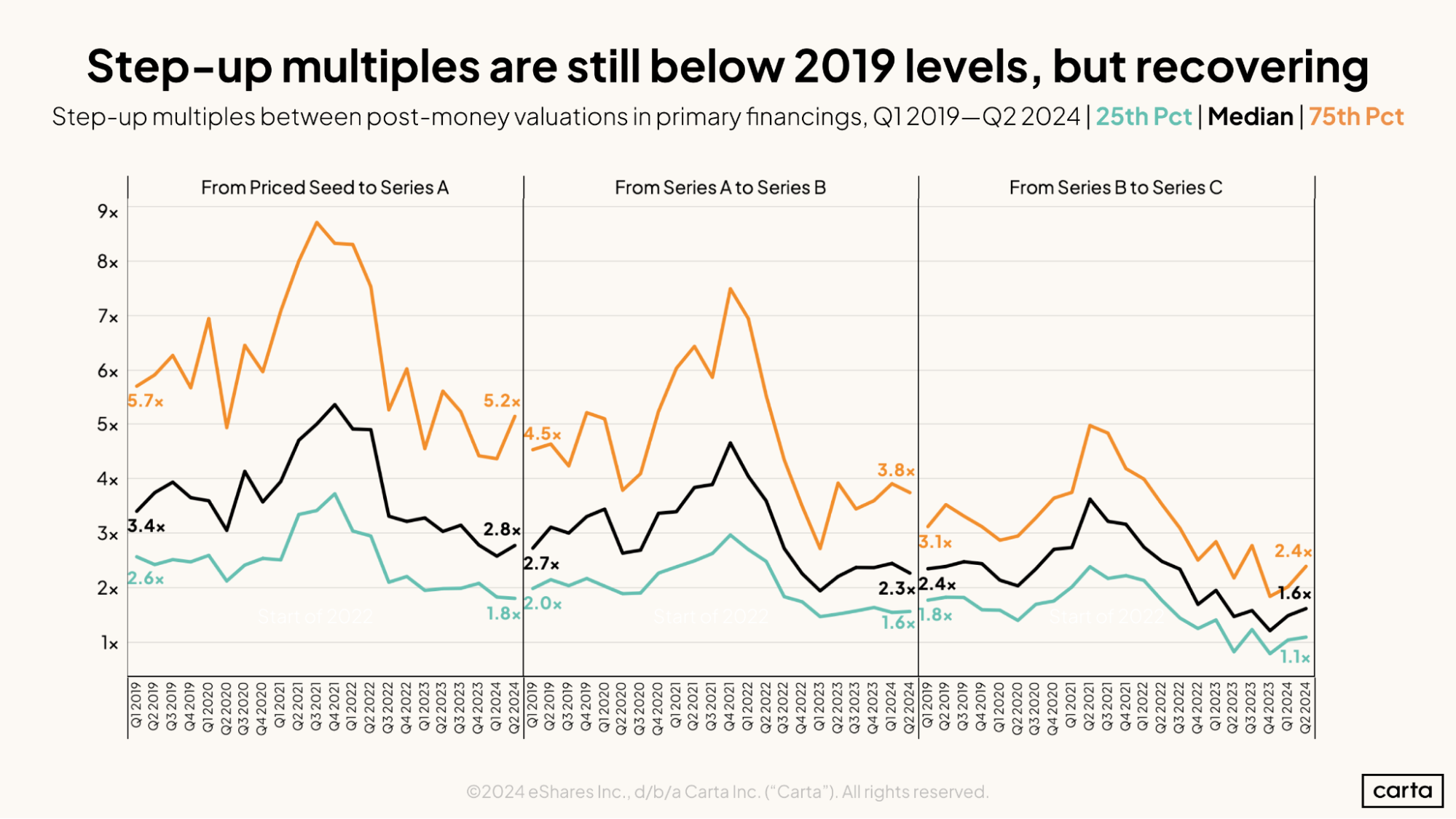 Step-up multiples are still below 2019 levels, but recovering