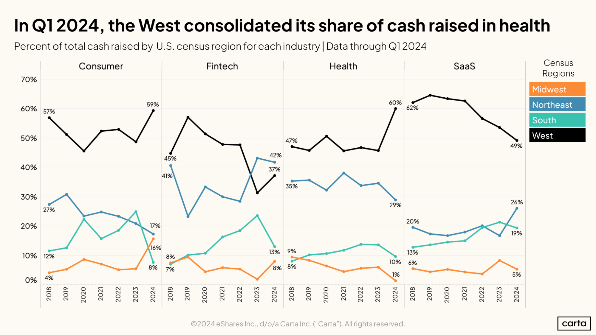 In Q12024, the West consolidated its share of cash raised in health