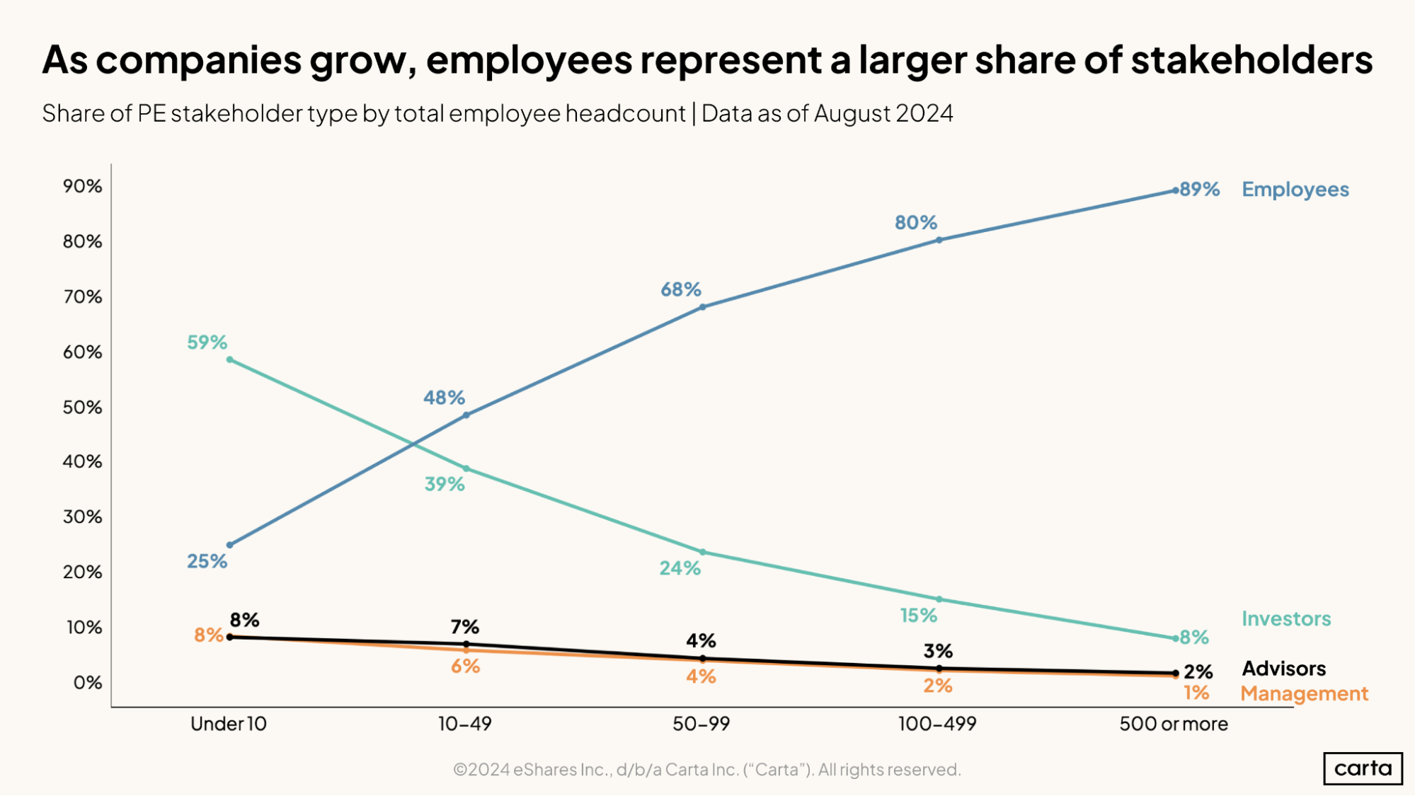 As companies grow, employees represent a larger share of stakeholders