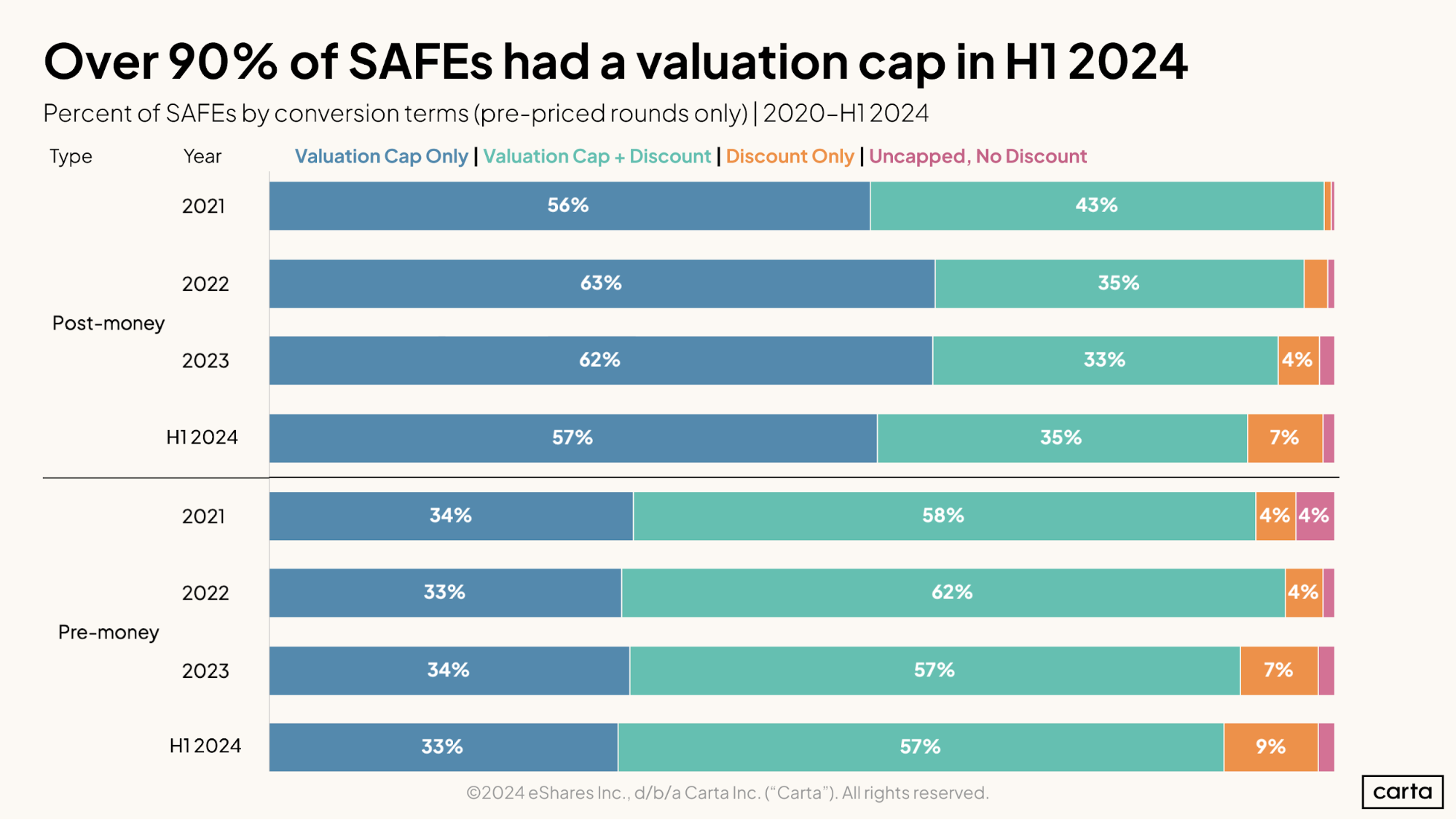 Over 90 percent of SAFEs had a valuation cap in H1 2024