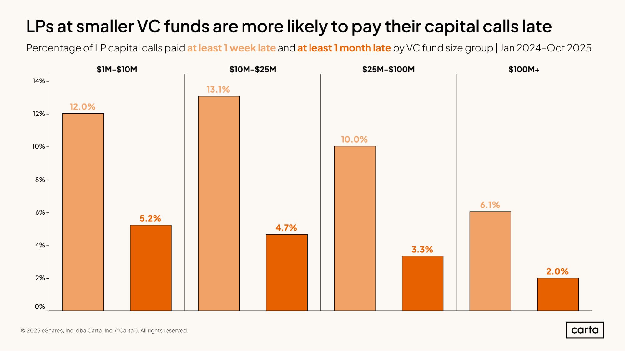 LPs at smaller funds are more likely to pay capital calls late
