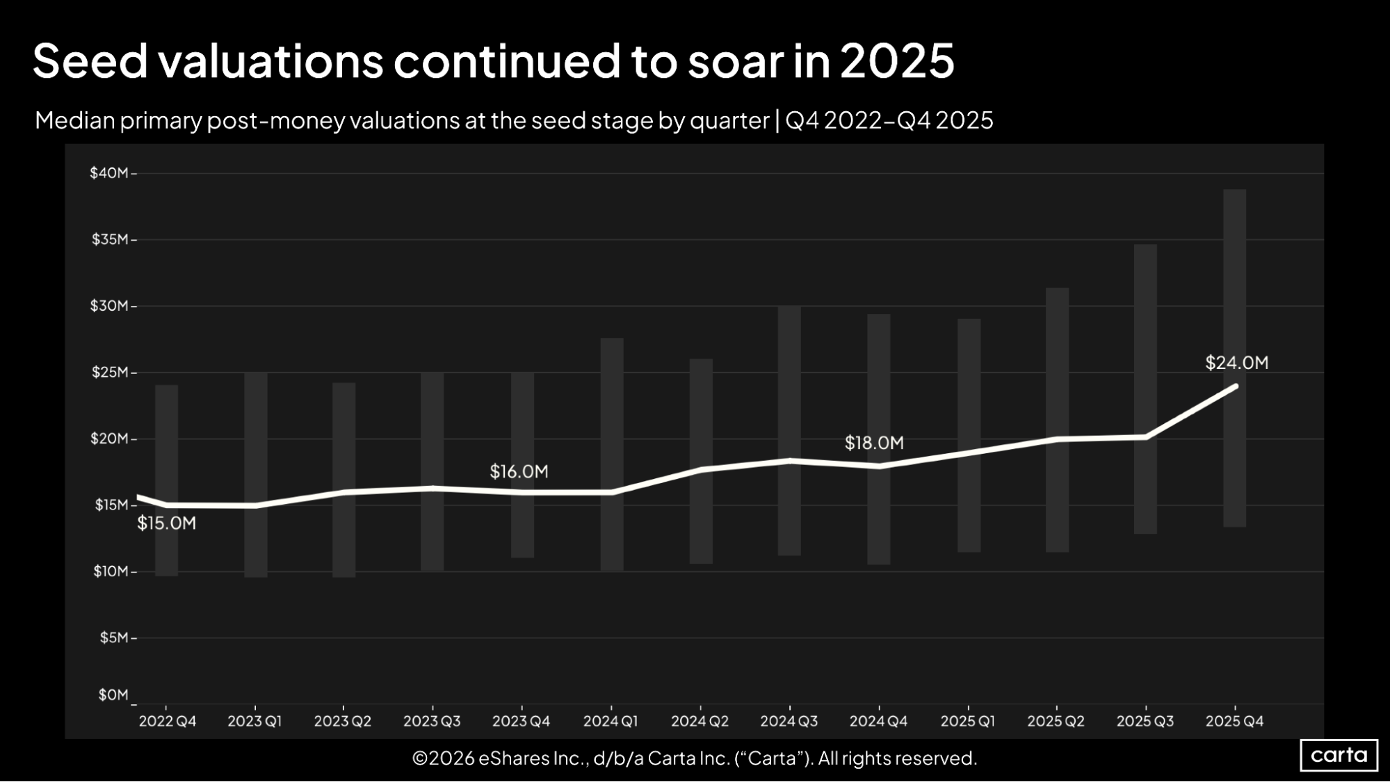 Seed valuations continued to soar in 2025