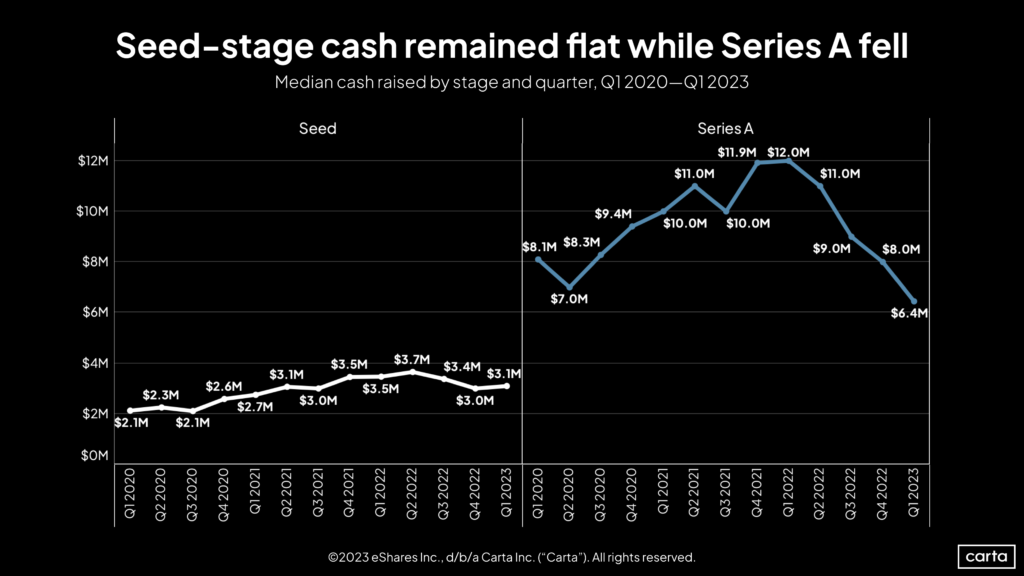 Seed deals level out while Series A continues downward spiral