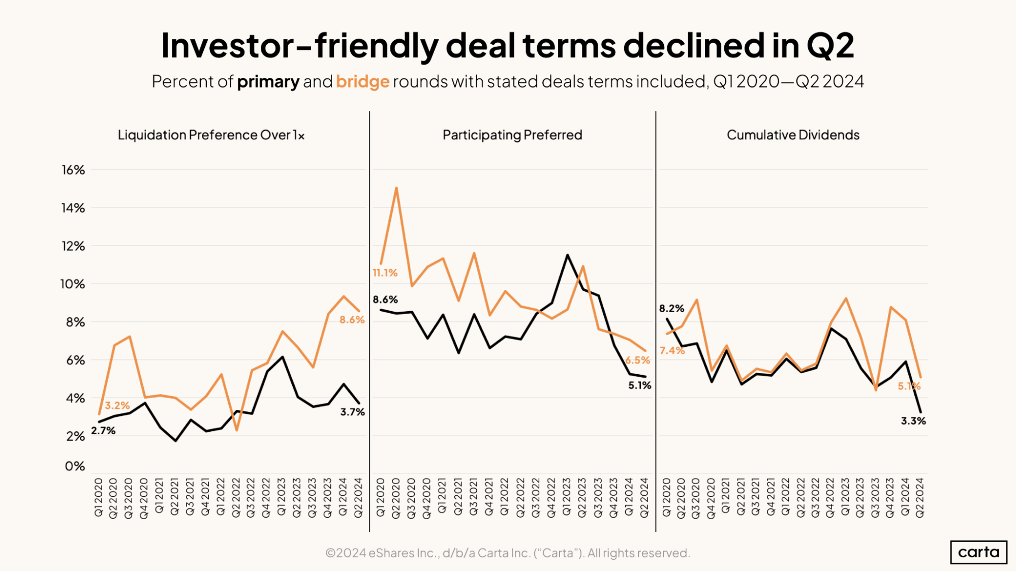 Investor-friendly deal terms declined in Q2