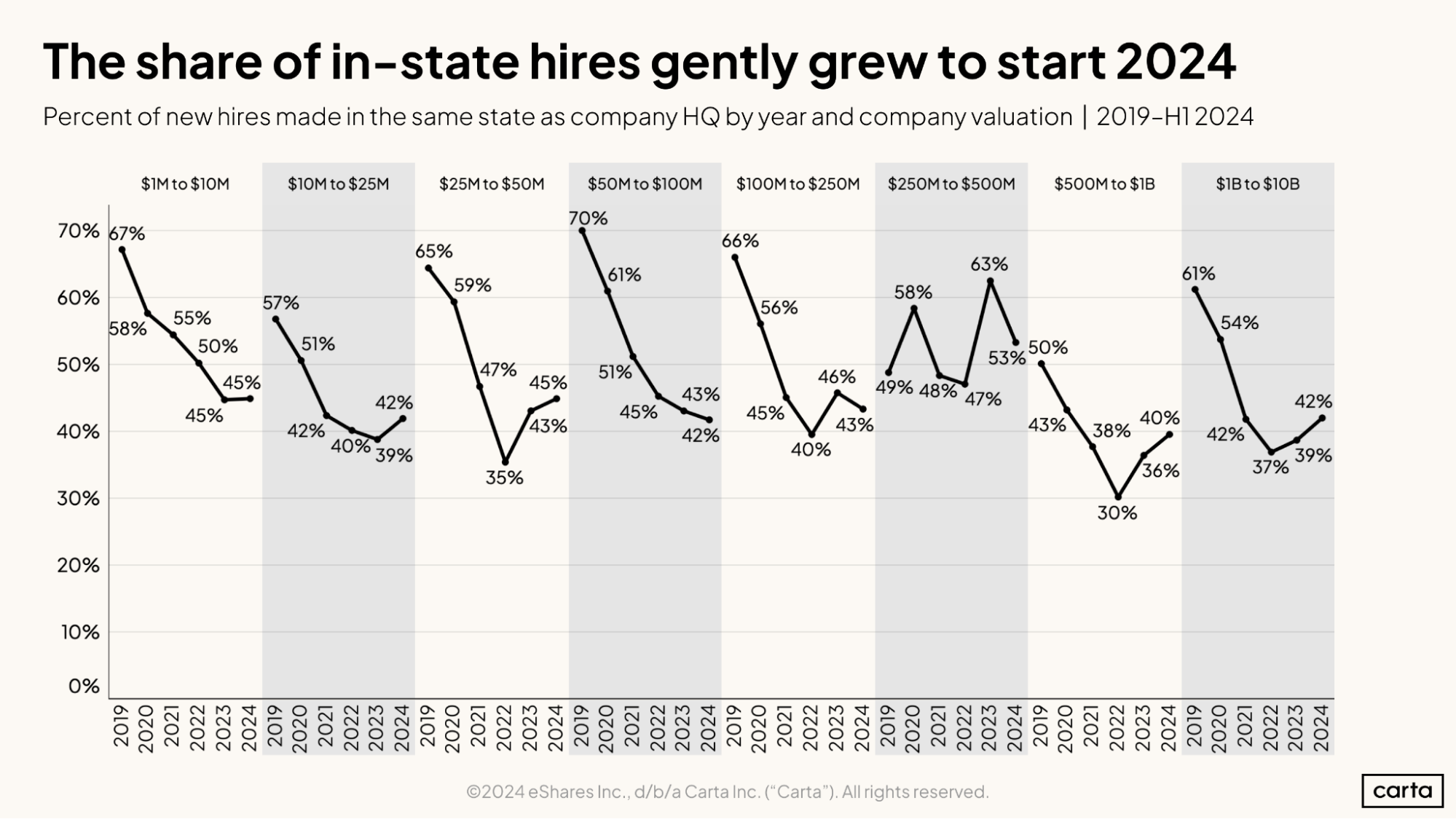 The share of in-state hires gently grew to start 2024