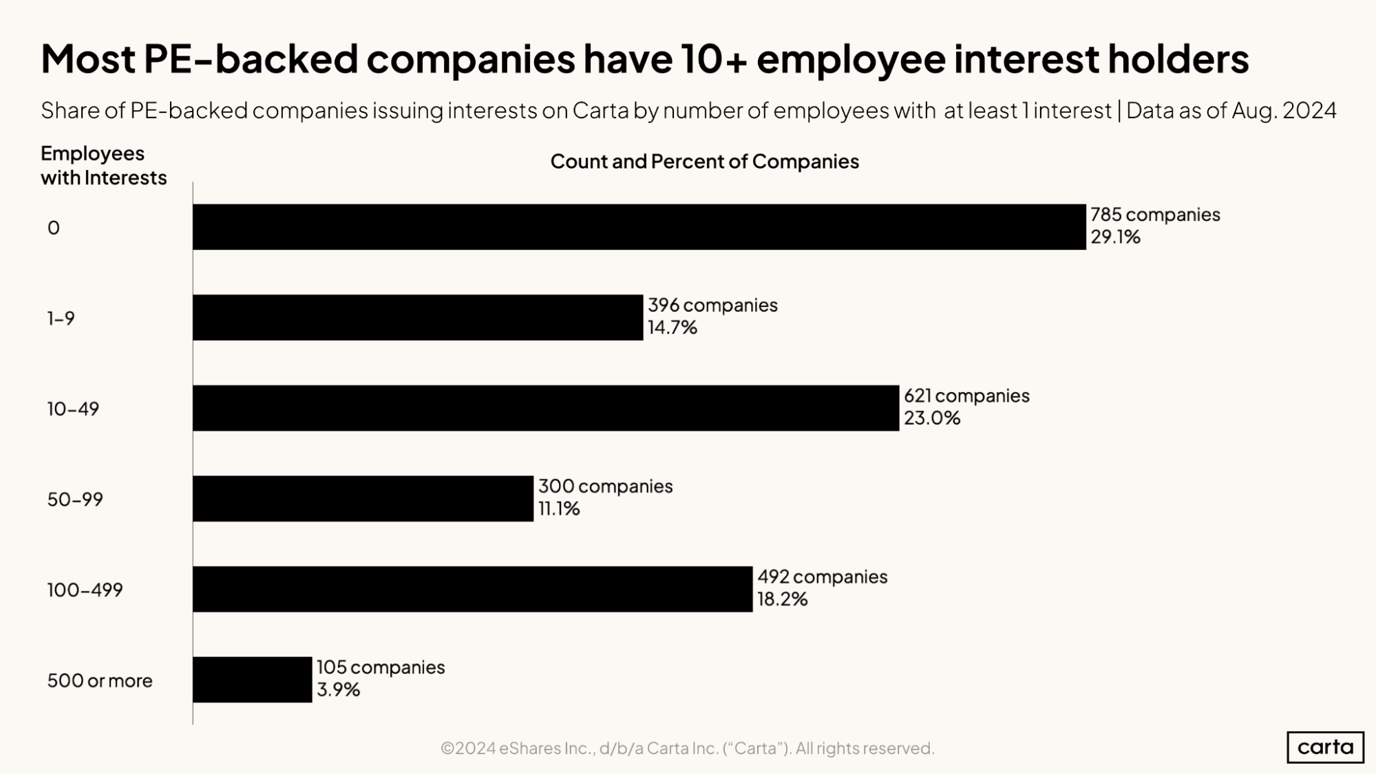 Most PE-backed companies have 10+ employee interest holders