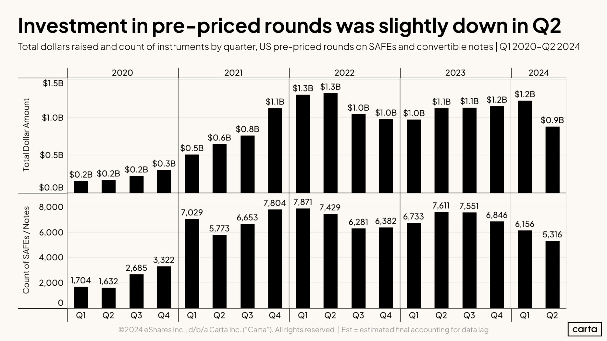 Investment in pre-priced rounds was slightly down in Q2