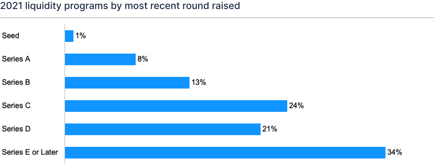 Histogram showing 2021 liquidity programs by most recent round raised