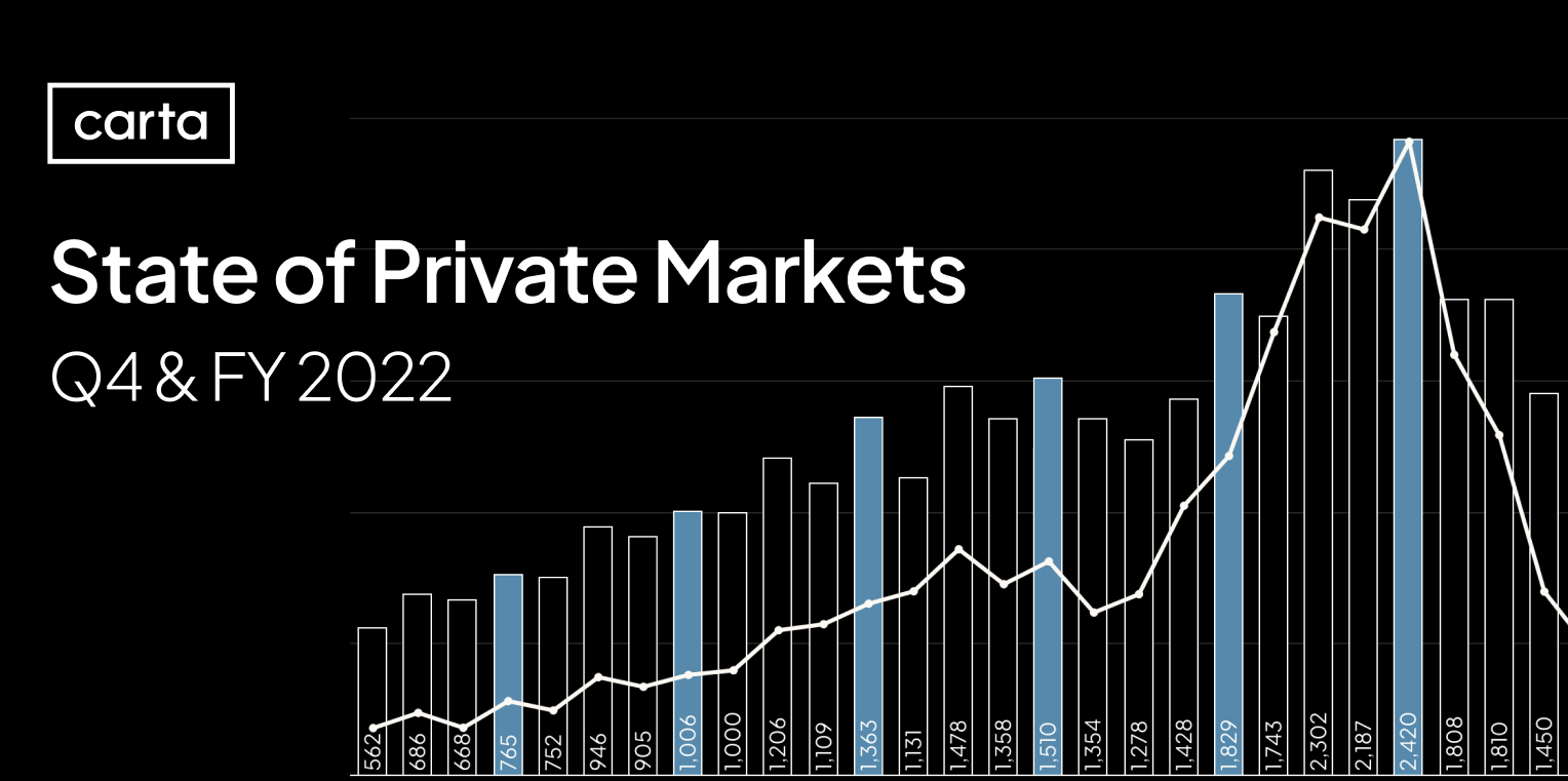 State of Private Markets: Q4 and 2022 in review