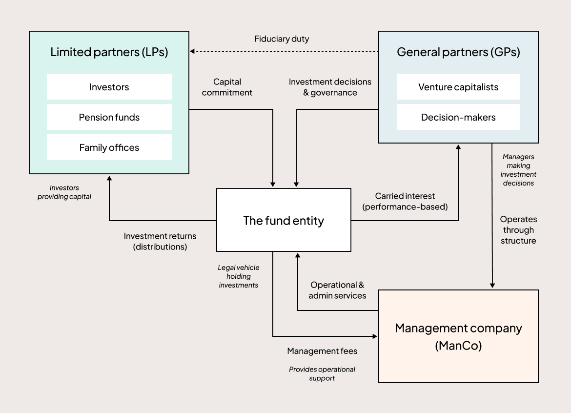 VC firm article – fund entity map