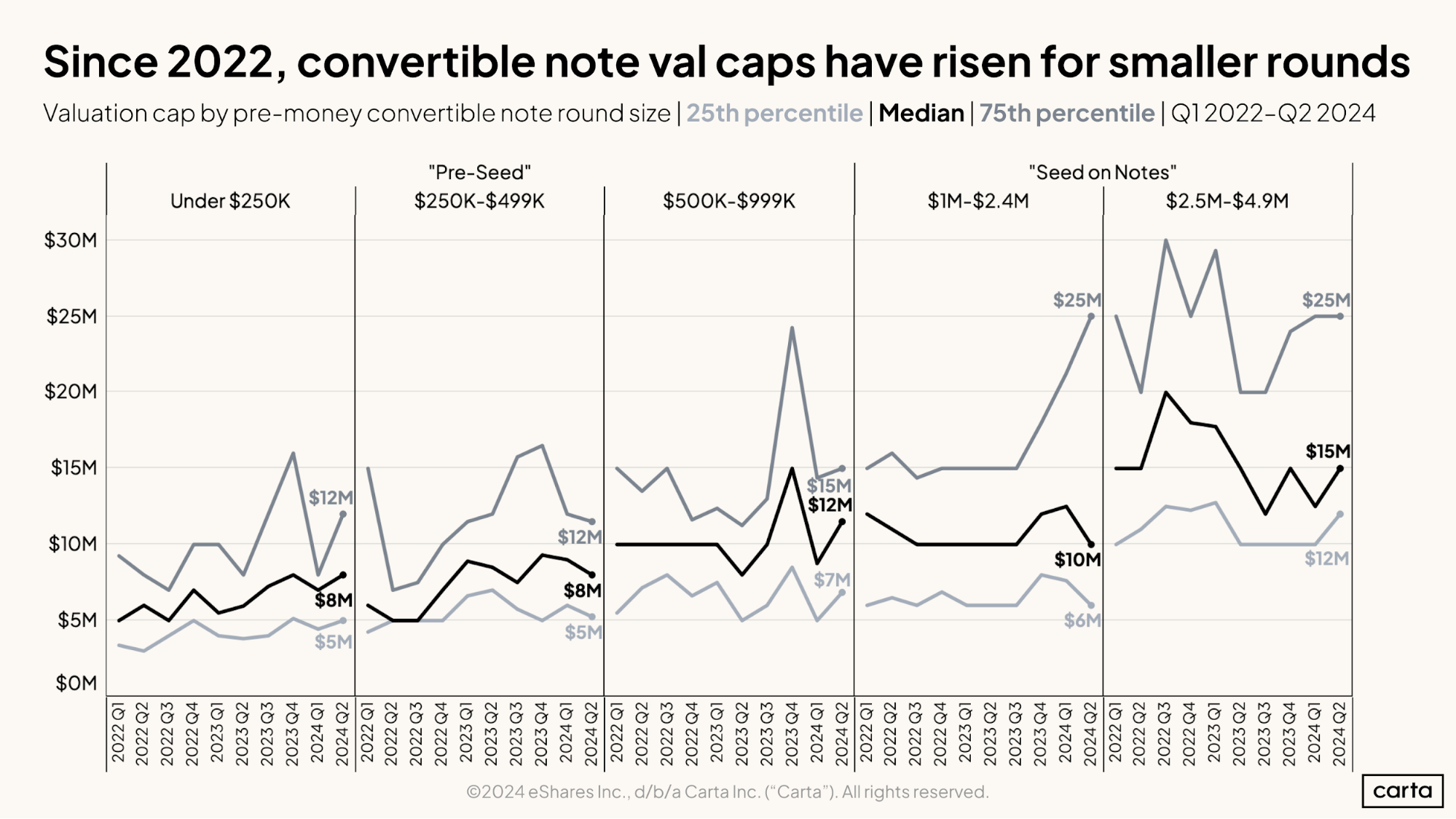 Since 2022, convertible note val caps have risen for smaller rounds