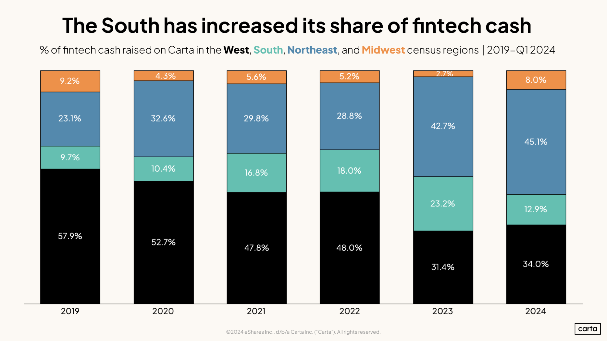 The South has increased its share of fintech cash