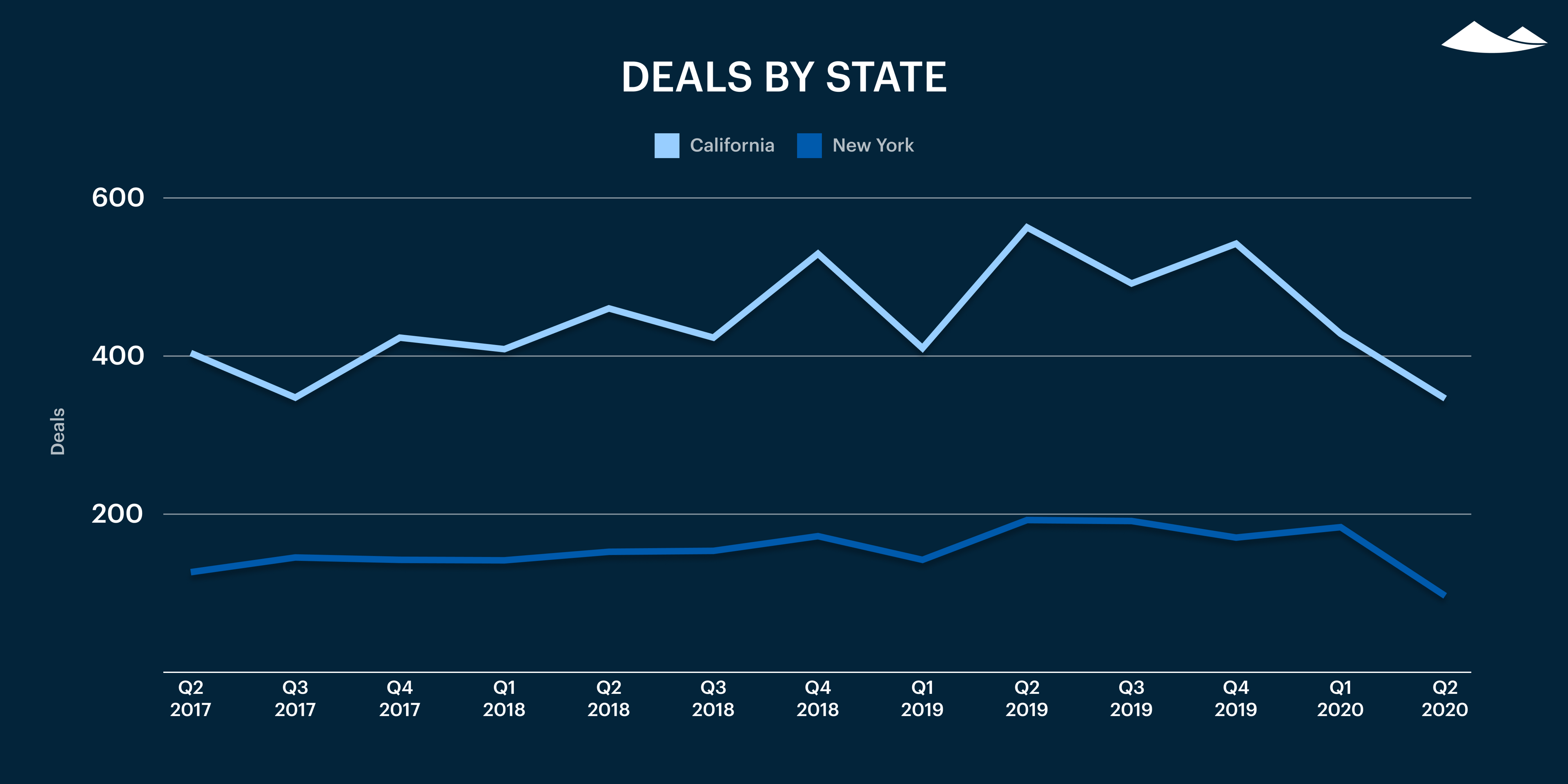 Carta’s Private Markets Report - Q2 2020