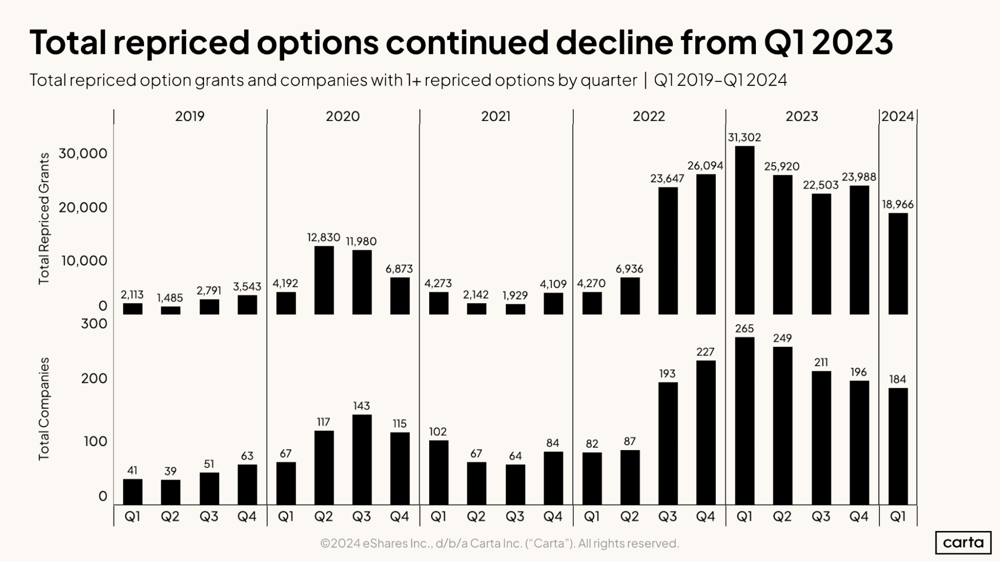 Total repriced options continued decline from Q1 2023