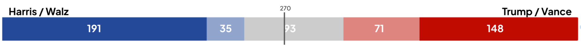 Electoral college scores
