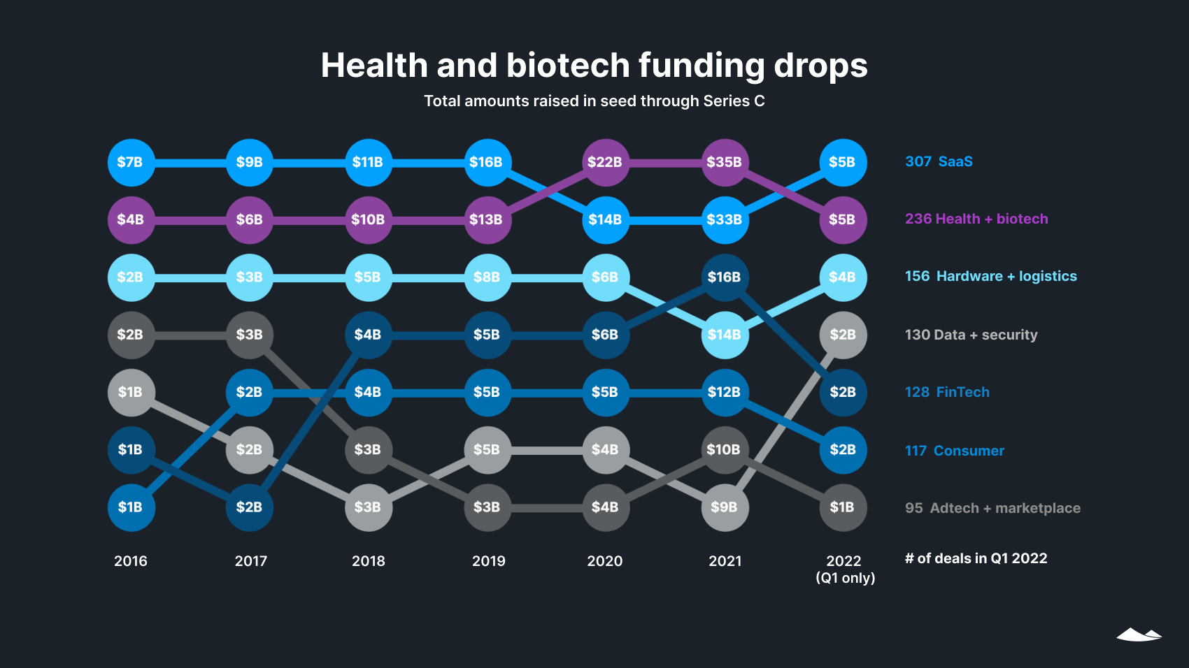 Health and biotech funding drops