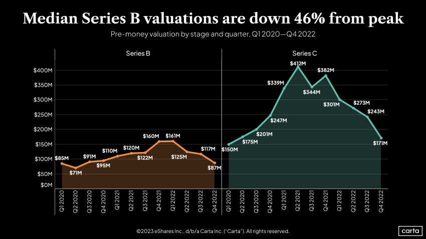 Pre-money valuation by stage and quarter, Q1 2020-Q42022