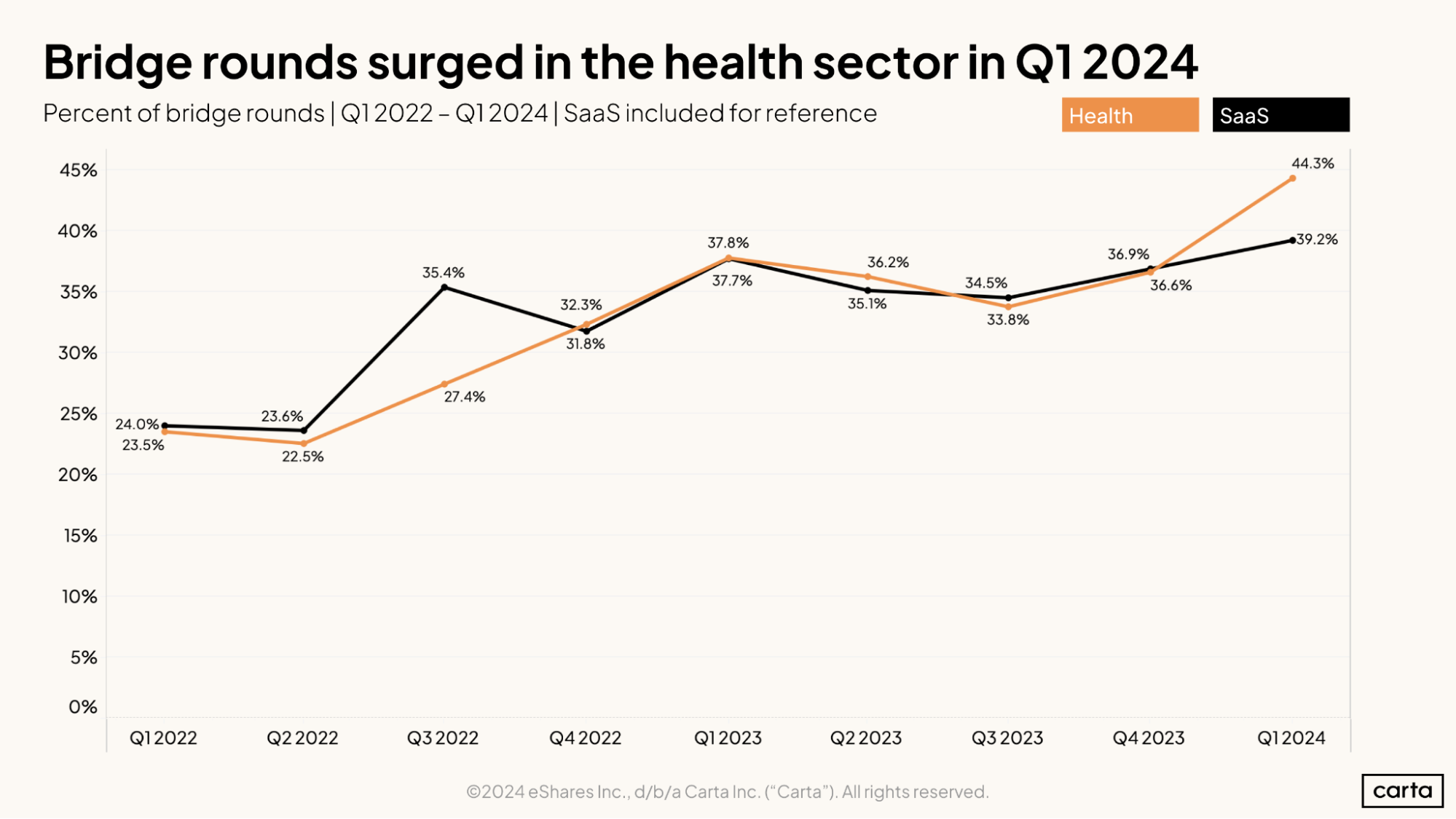 Bridge rounds surged in the health sector in Q1 2024