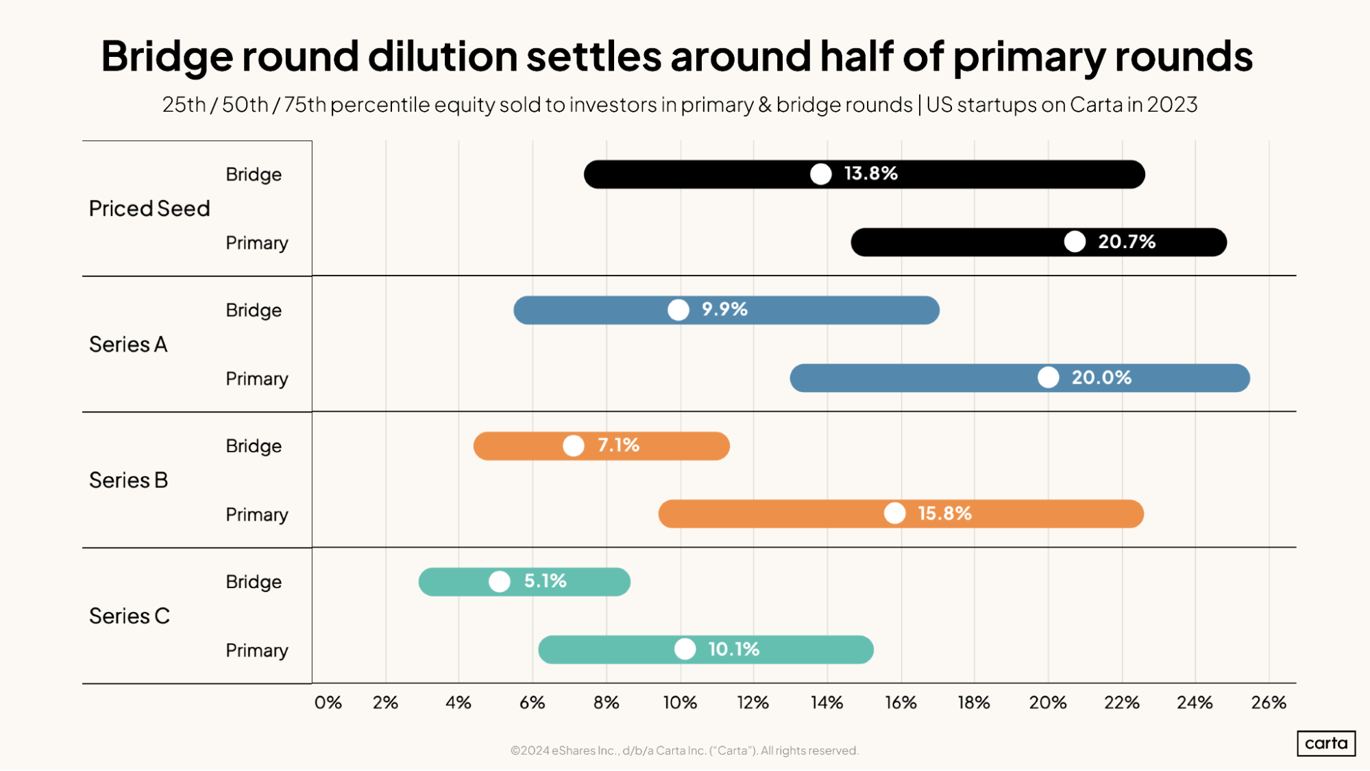 Bridge round dilution settles around half of primary rounds
