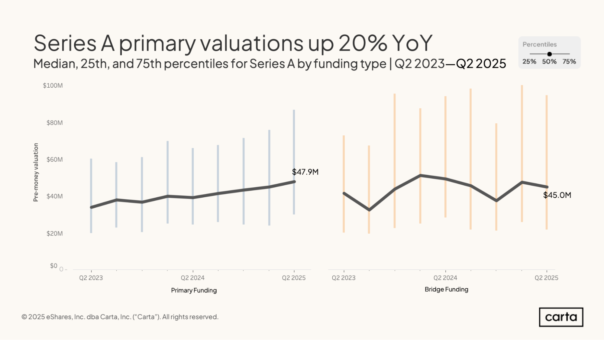 Series A primary valuations up 20% YoY - Q2 2025