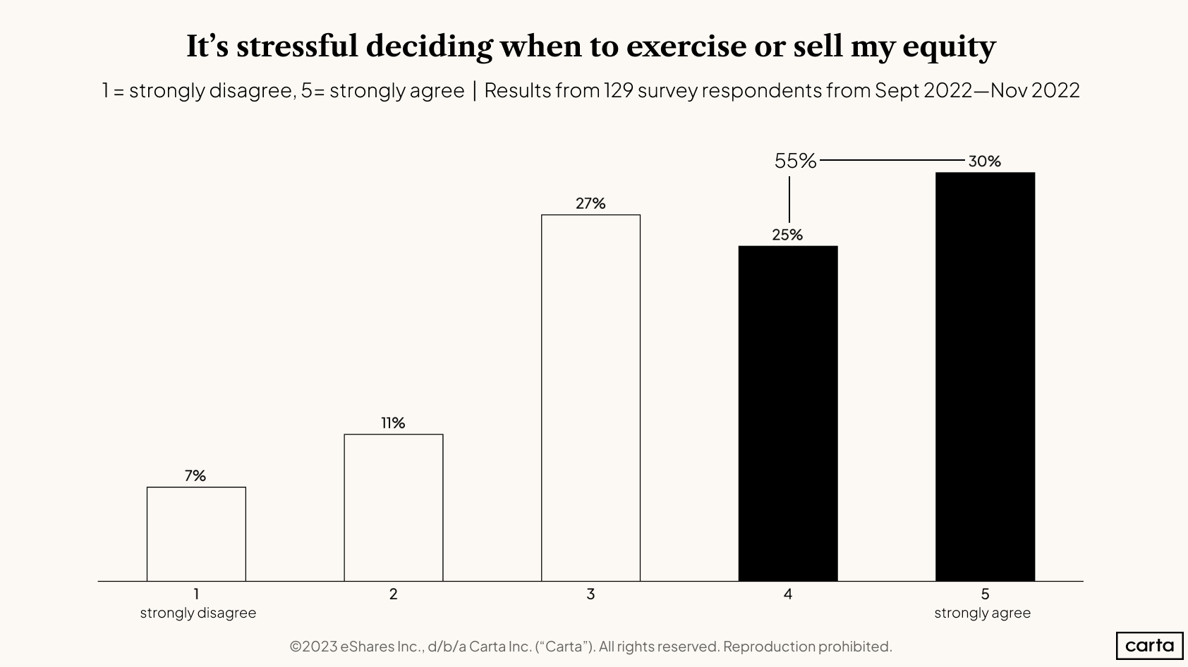 2022 Employee Stock Options Report