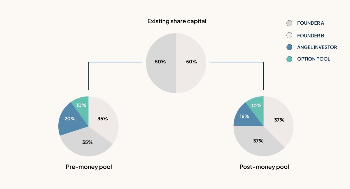 Option pool shuffle