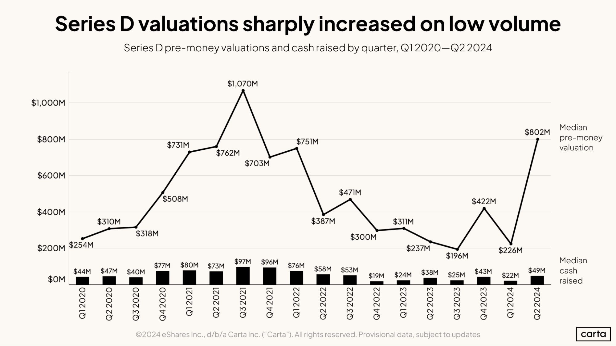 Series D valuations sharply increased on low volume