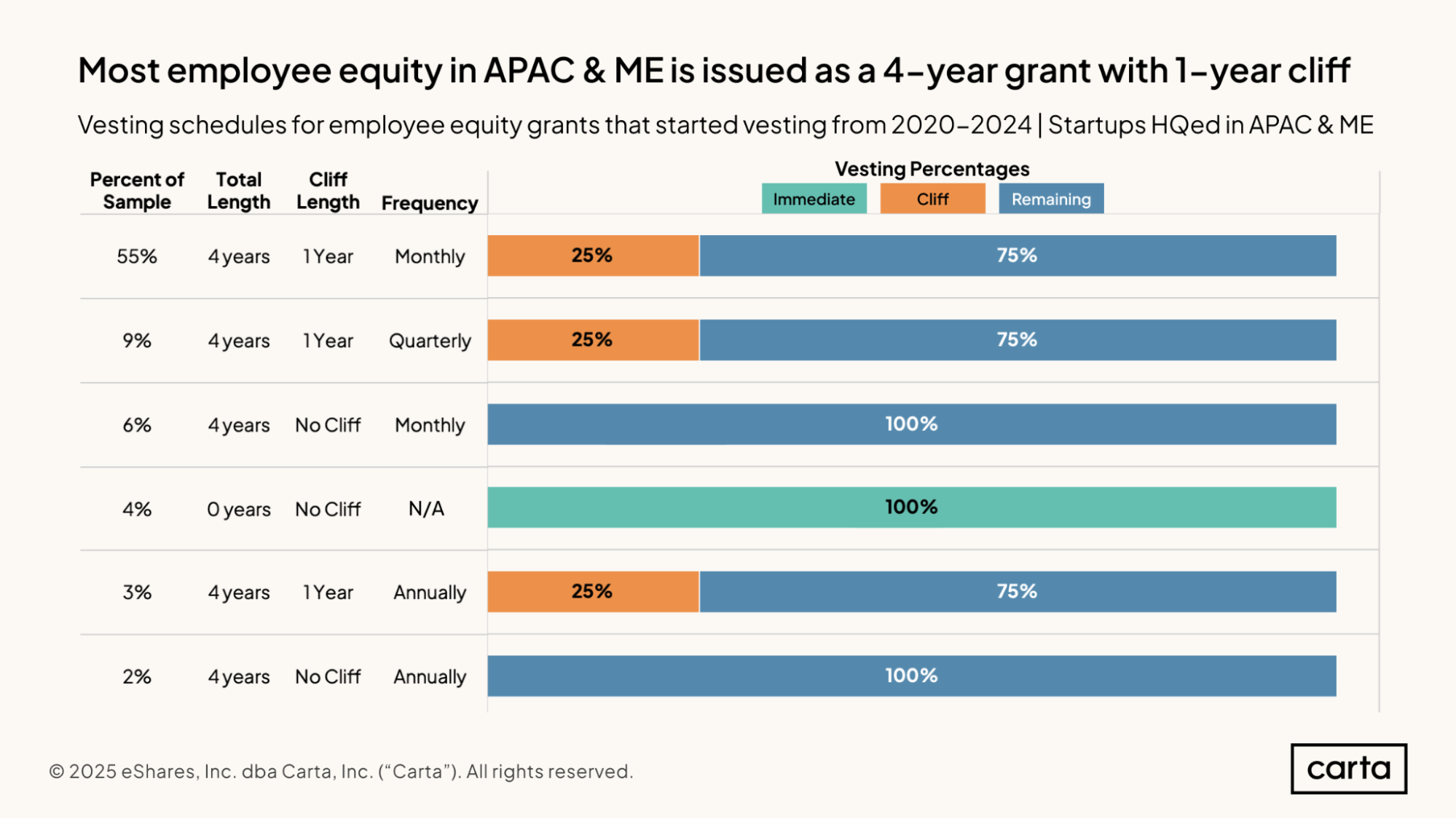 Most employee equity in APAC & ME is issued ...