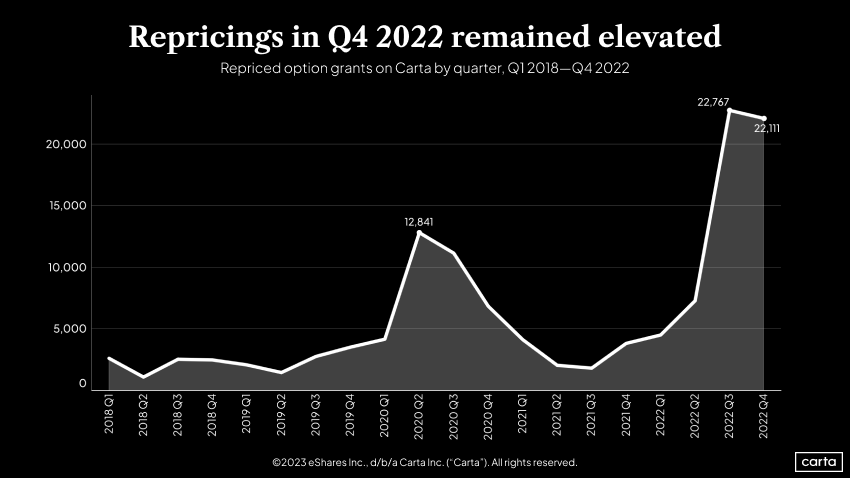 Repriced option grants on Carta by quarter, Q1 2018-Q42022