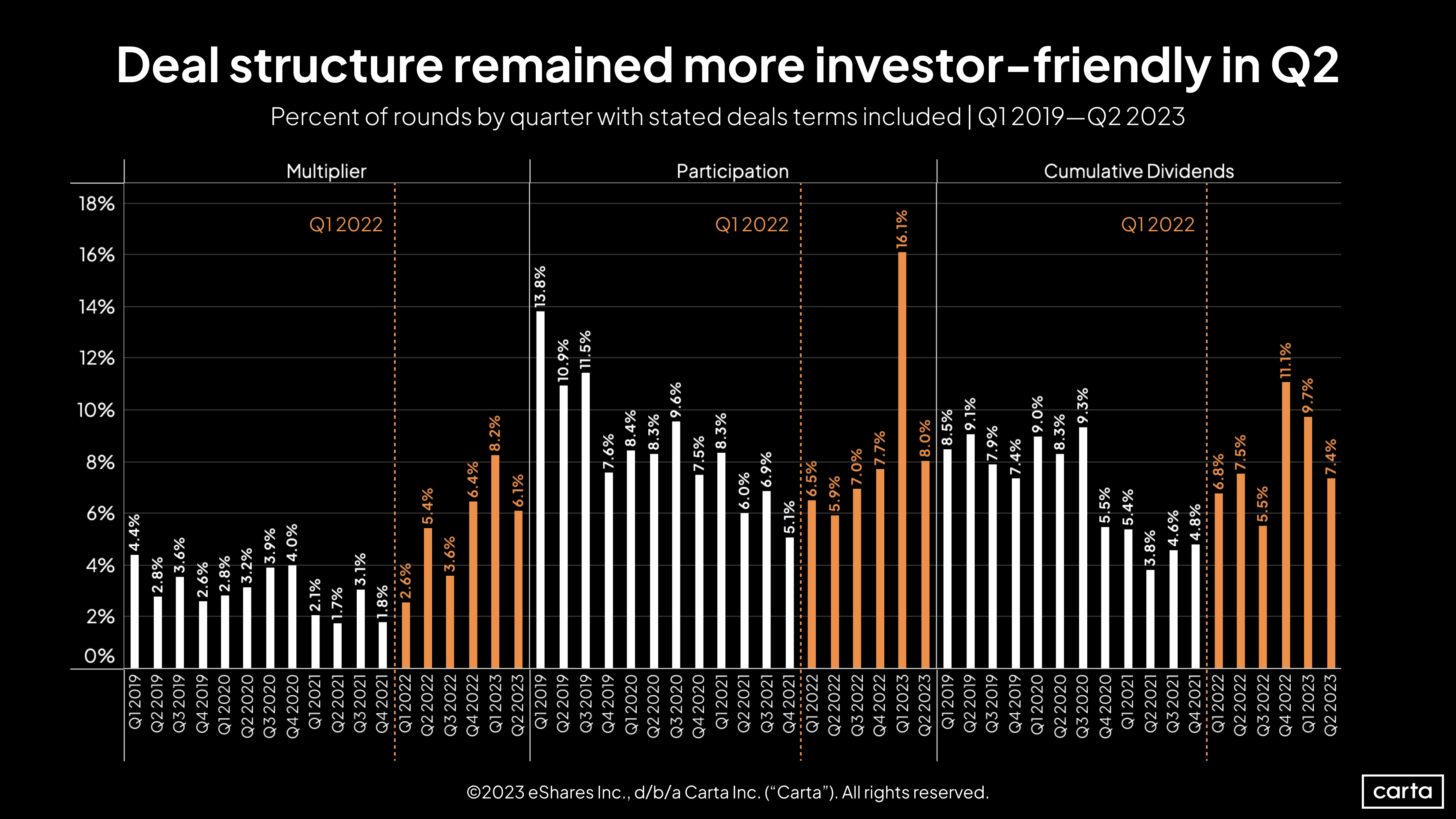 Percent of rounds by quarter with stated deals terms included | Q1 2019 - Q2 2023
