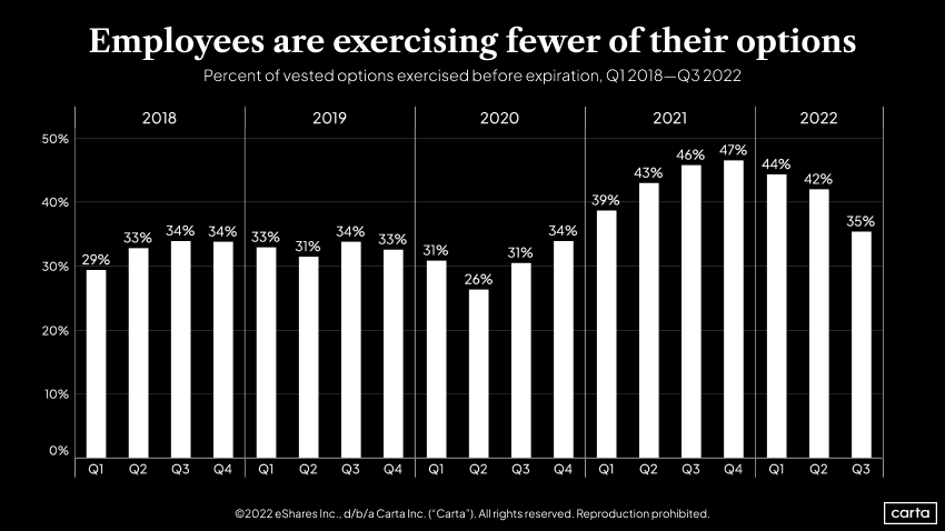 Percent of vested options exercised before expiration, Q1 2018–Q3 2022