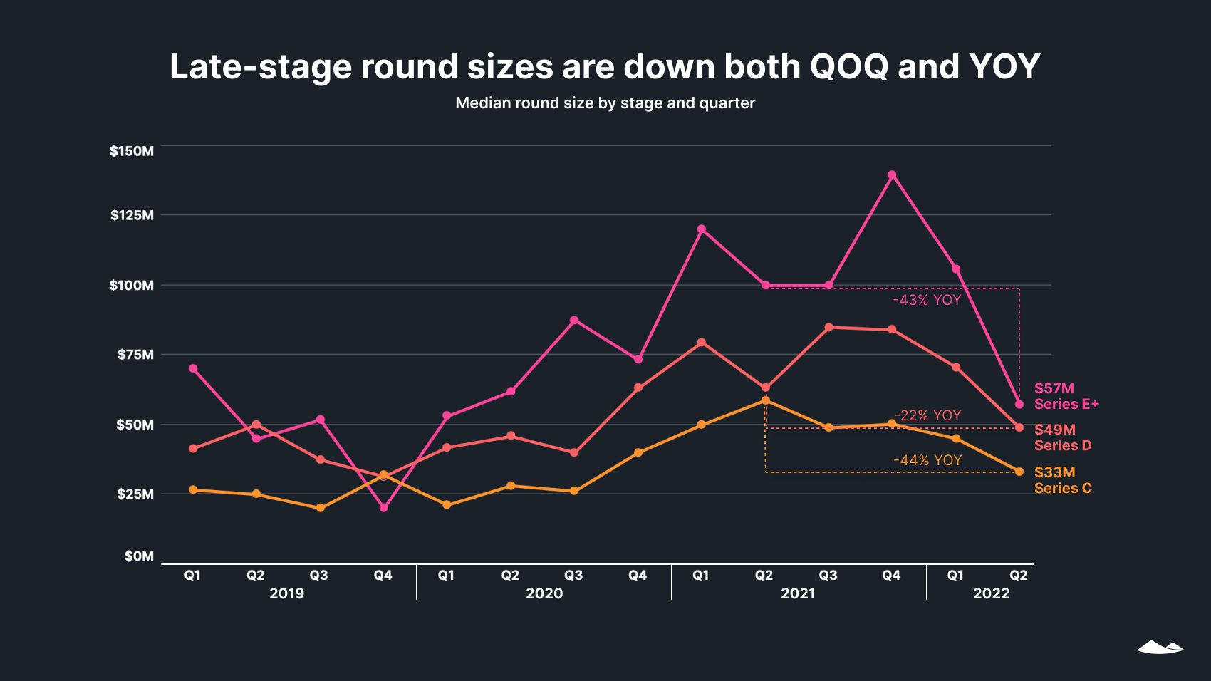 Late-stage round sizes are down both QOQ and YOY: Median round size by stage and quarter. Line chart