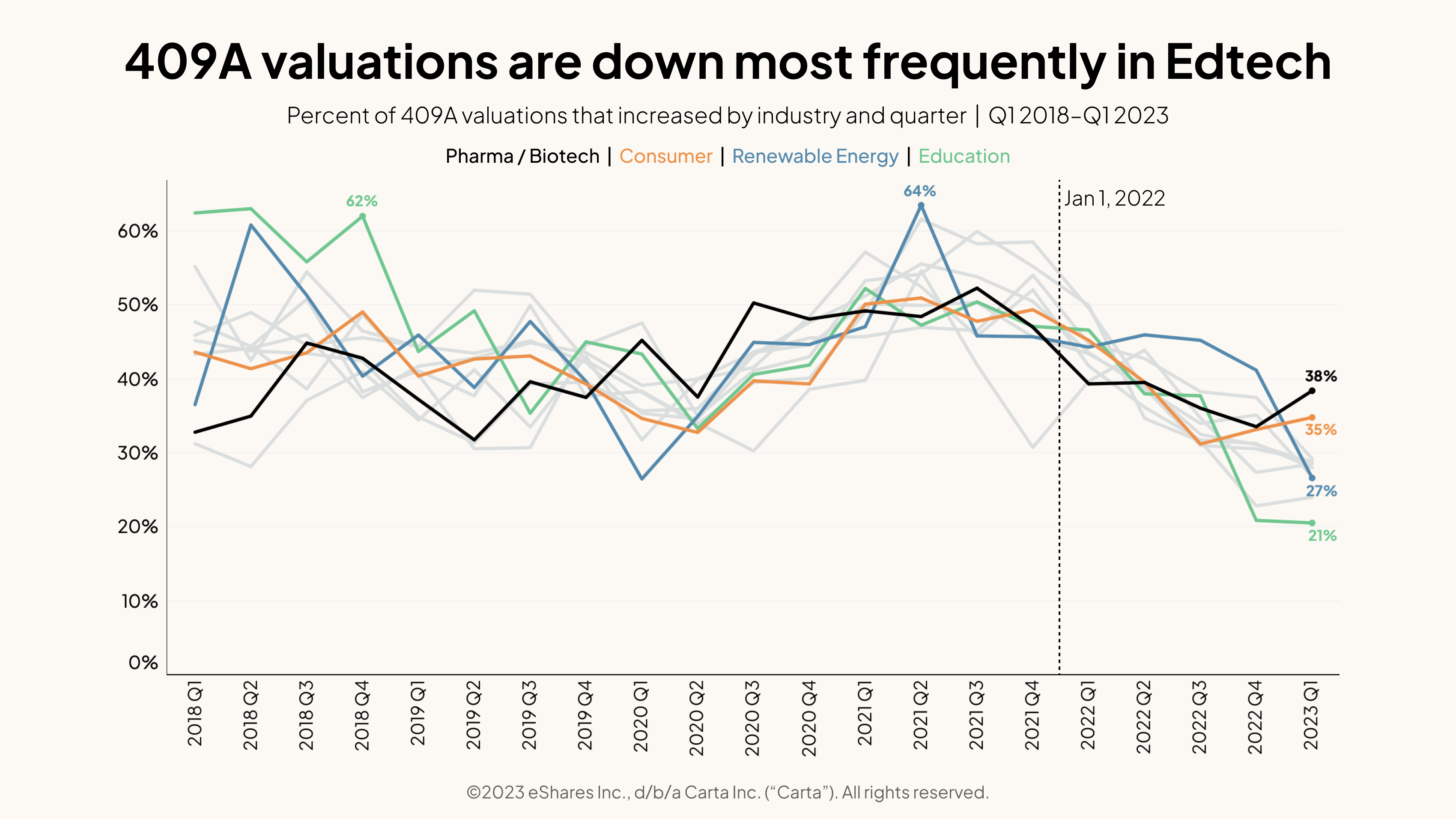 409A valuations are down most frequently in Edtech