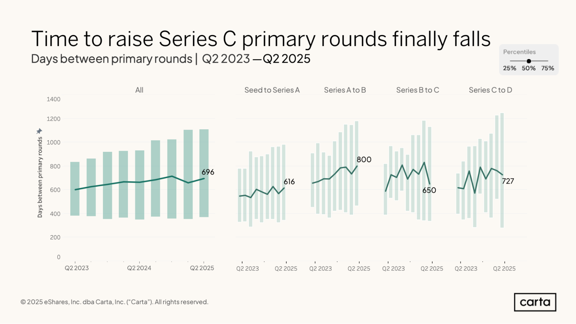 Time to raise Series C rounds finally falls - Q2 2025