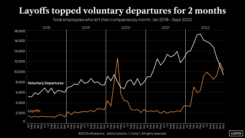Total employees who left their companies by month, Jan 2018-Sept 2022