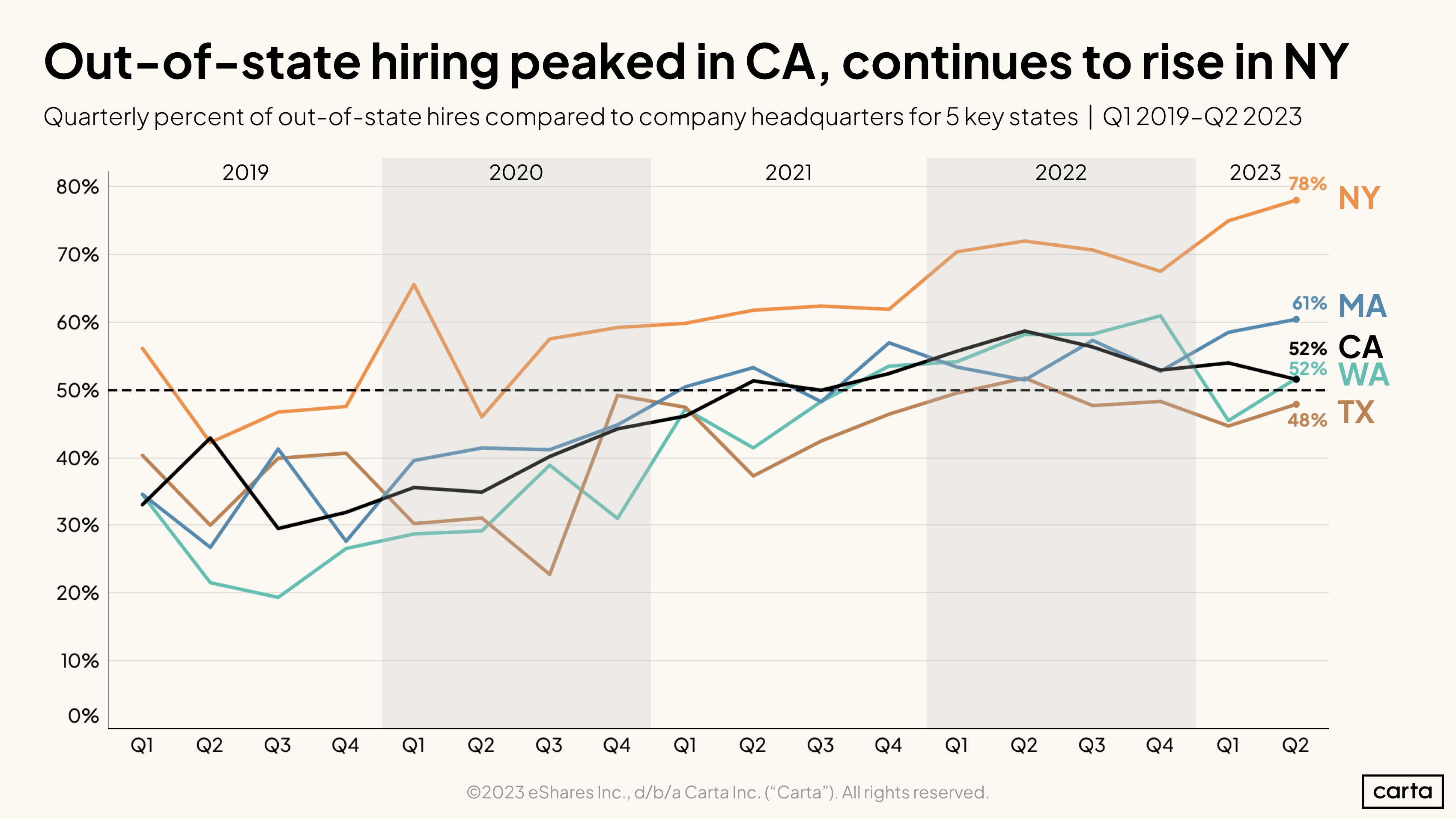 Out-of-state hiring, H1 2023