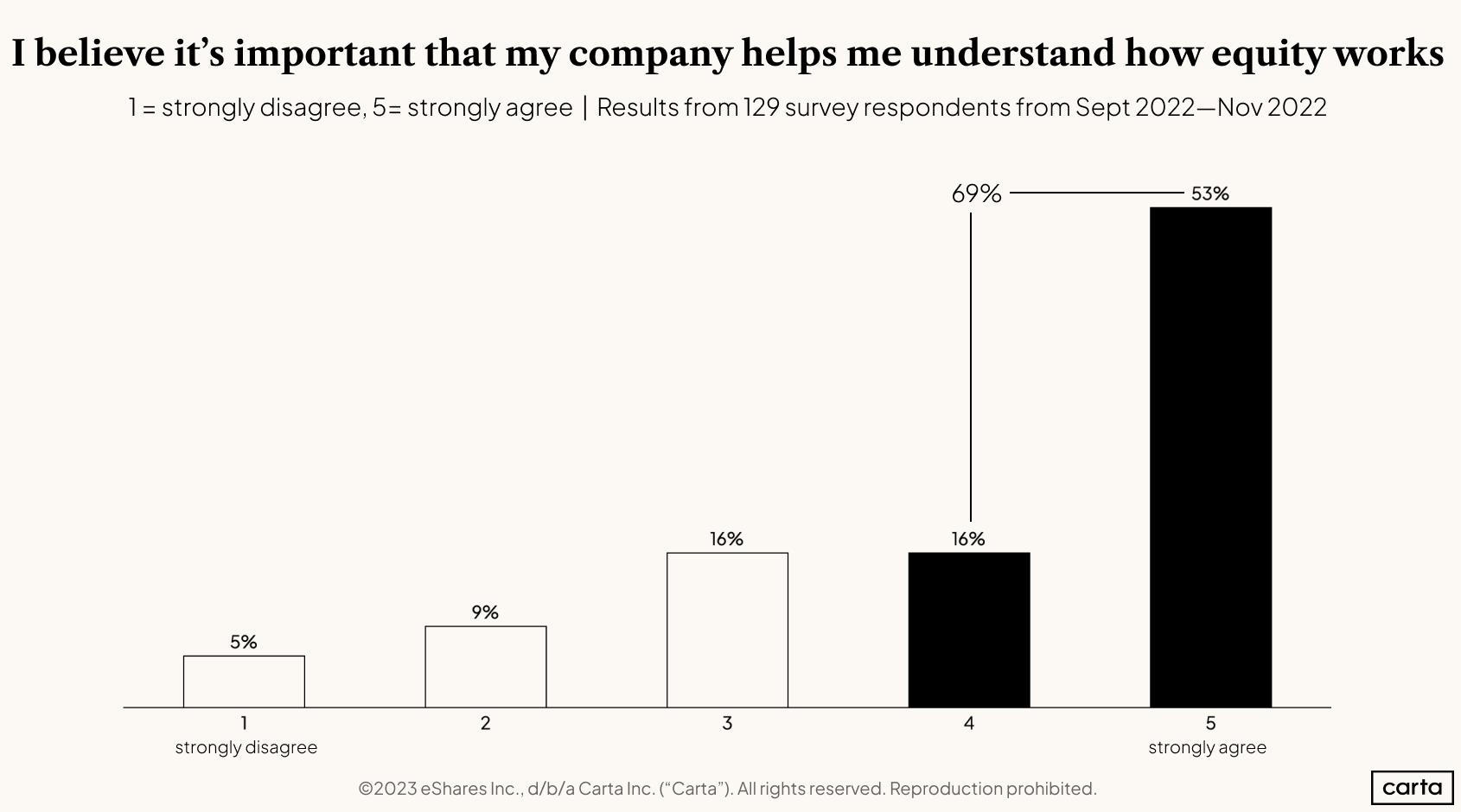 2022 Employee Stock Options Report