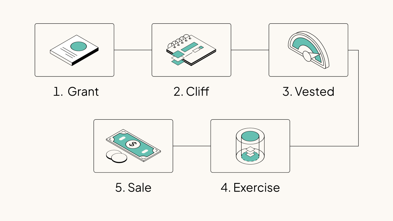 After a stock option is granted, it has a vesting cliff, then it vests, then it's exercised, then it can be sold.