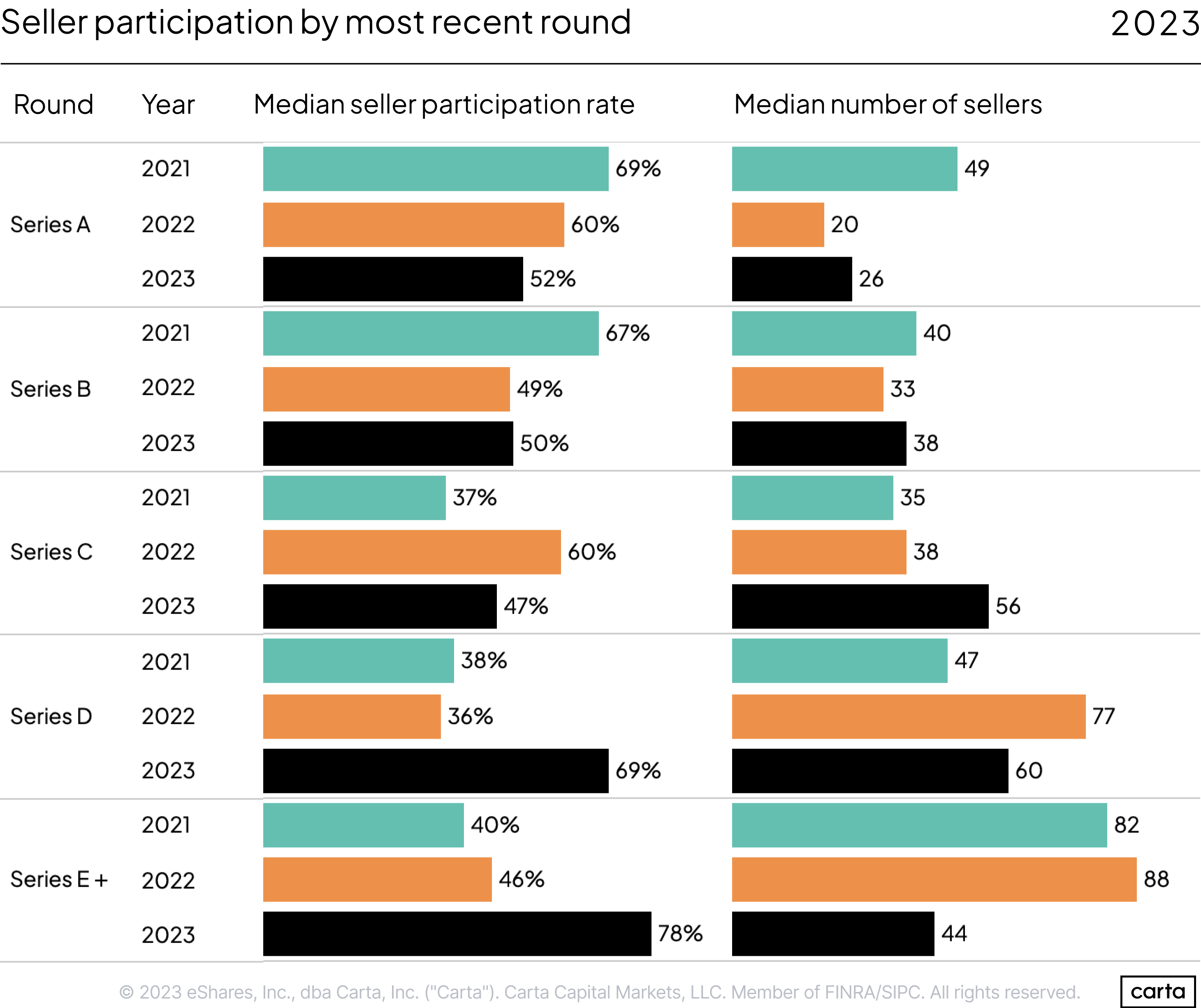 Seller participation by most recent round - H1 2023
