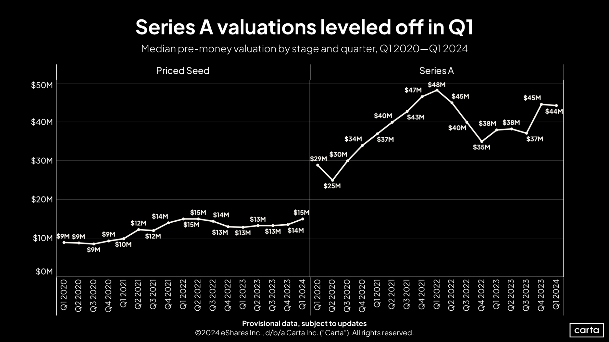 First Cut Q1 2024 Seed and A valuations