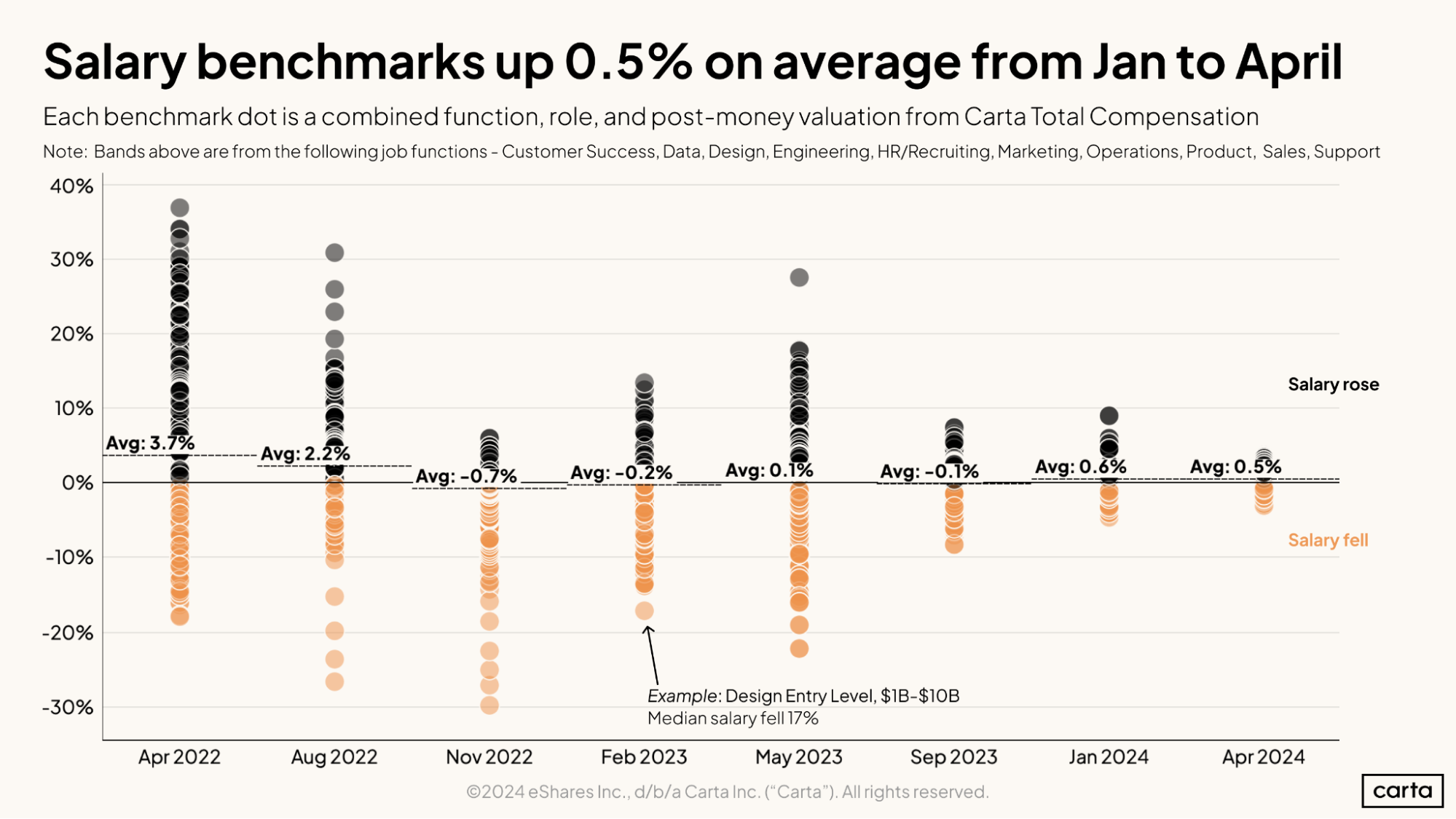 Salary benchmarks up 0.5 percent on average from January to April 2024